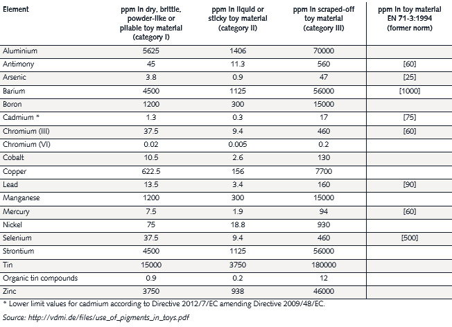 Migration Limits of Toys according to EN 71-3:2013 Migration Limits of Toys according to EN 71-3:2013