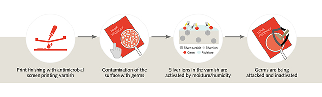 Antimicrobial Varnishes, Screen Printing Inks