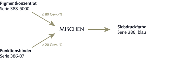 MS-Baukastensystem - Beispiel Serie 347 Pigmentkonzentrat plus Binder gleich Siebdruckfarbe. Illustration des MS-Baukastensystems am Beispiel von Serie 386