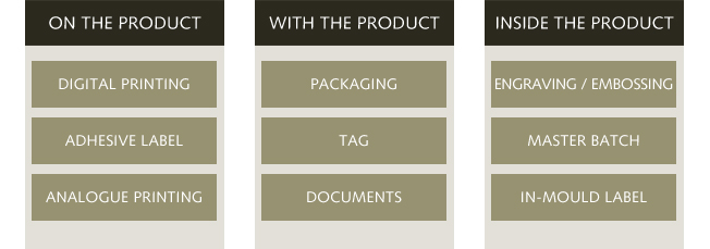 Potential places to position security features Potential places to position security features